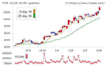 ＳＣＲＥＥＮホールディングスチャート