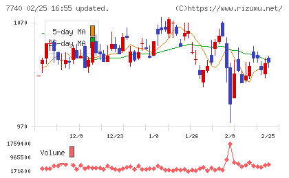 タムロンチャート