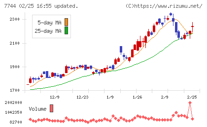 ノーリツ鋼機チャート