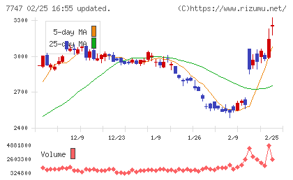 朝日インテックチャート