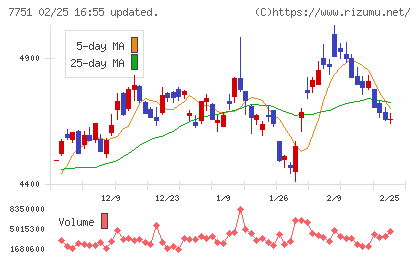 キヤノンチャート