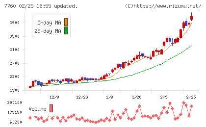 ＩＭＶチャート