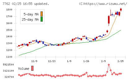 シチズン時計チャート