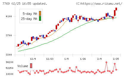 リズムチャート
