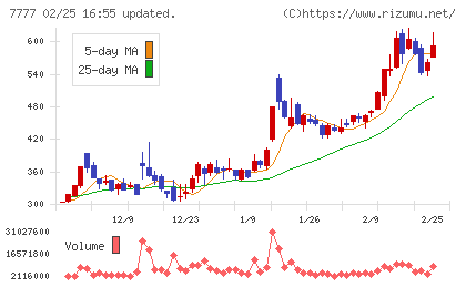 スリー・ディー・マトリックスチャート