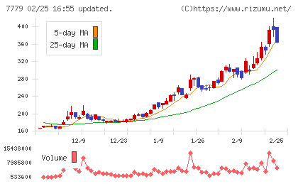 CYBERDYNEチャート