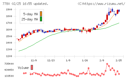 メニコンチャート