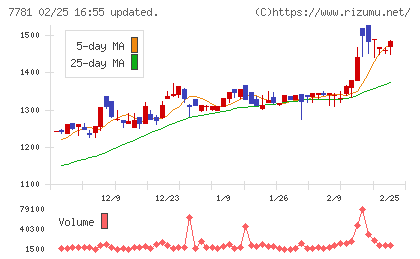 平山ホールディングスチャート