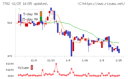 シンシアチャート