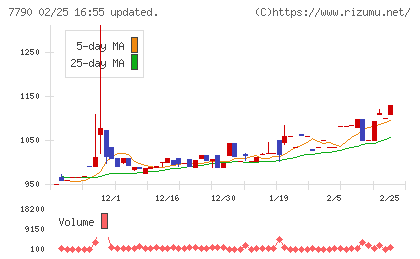 バルコスチャート
