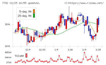 コラントッテチャート