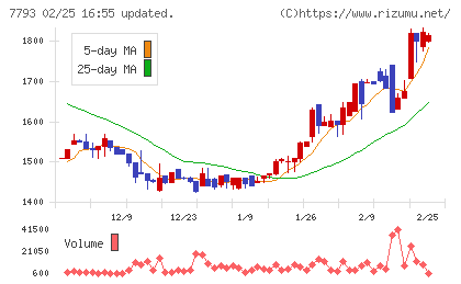 イメージ・マジックチャート
