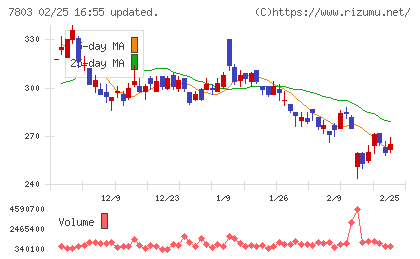 ブシロードチャート
