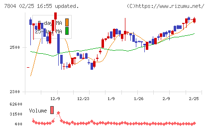ビーアンドピーチャート