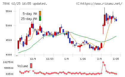 ＭＴＧチャート