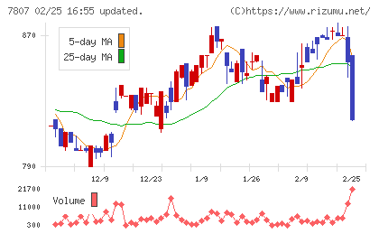 幸和製作所チャート