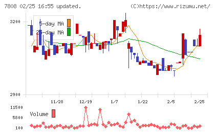 シー・エス・ランバーチャート