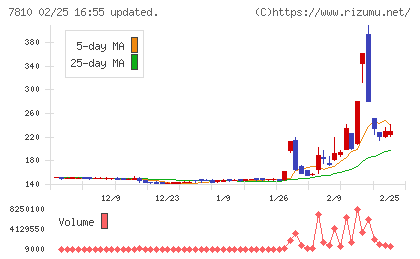 クロスフォーチャート