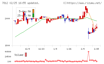 クレステックチャート