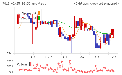 プラッツチャート