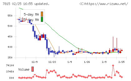東京ボード工業チャート