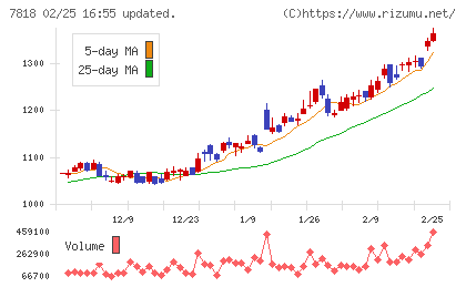 トランザクションチャート