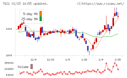 前田工繊チャート