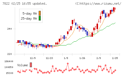 永大産業チャート