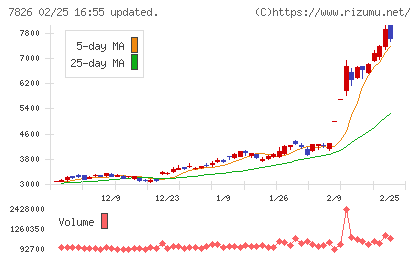 フルヤ金属チャート