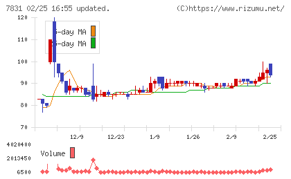 ウイルコホールディングスチャート