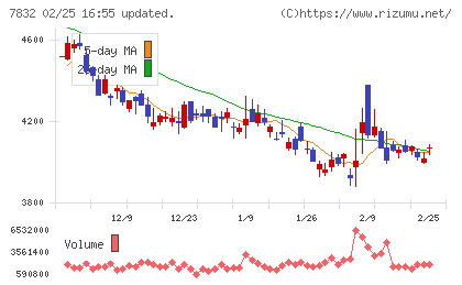 バンダイナムコホールディングスチャート