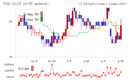 アビックスチャート