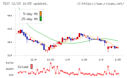 アールシーコアチャート