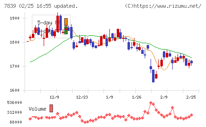 ＳＨＯＥＩチャート