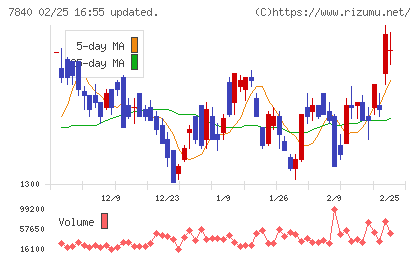 フランスベッドホールディングスチャート