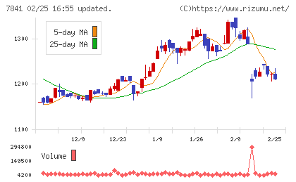 遠藤製作所チャート