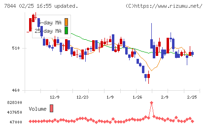 マーベラスチャート
