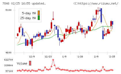 パイロットコーポレーションチャート