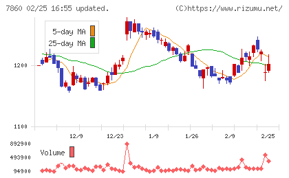 エイベックスチャート