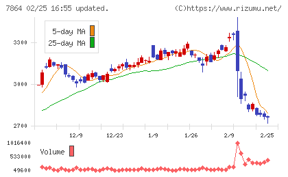 フジシールインターナショナルチャート