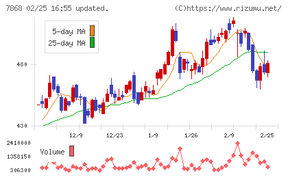 広済堂ホールディングスチャート