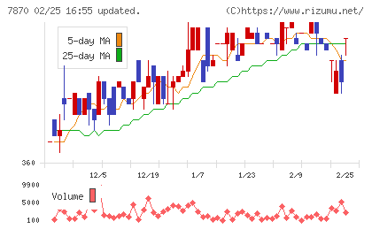 福島印刷チャート