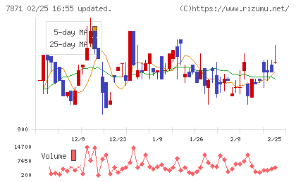 フクビ化学工業チャート