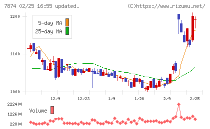 レックチャート