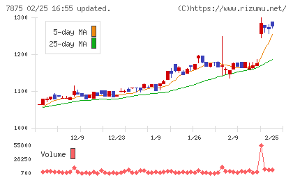 竹田iPホールディングスチャート