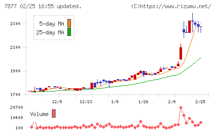 永大化工チャート