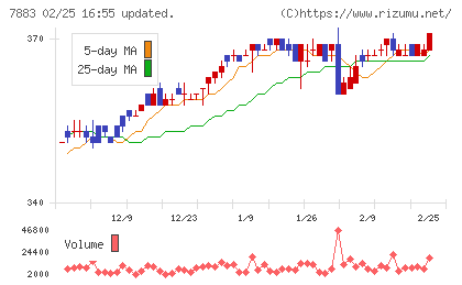 サンメッセチャート