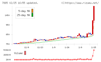 タカノチャート