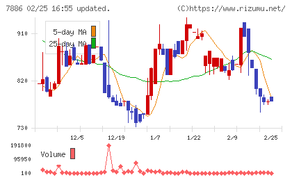 ヤマト　モビリティ　＆　Ｍｆｇ．チャート