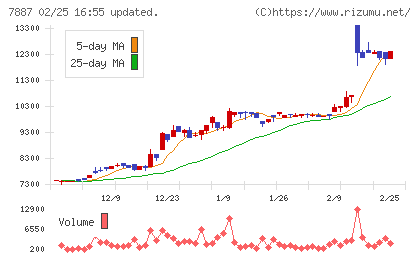 南海プライウッドチャート